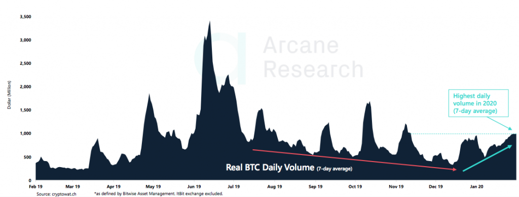 Crypto Market Report: Bitcoin&rsquo;s First Red Week, DeFi Under Pressure, But BTC Volume Keep Rising with Institutional Interest - screen shot 2020 02 21 at 15.02.29 1024x389