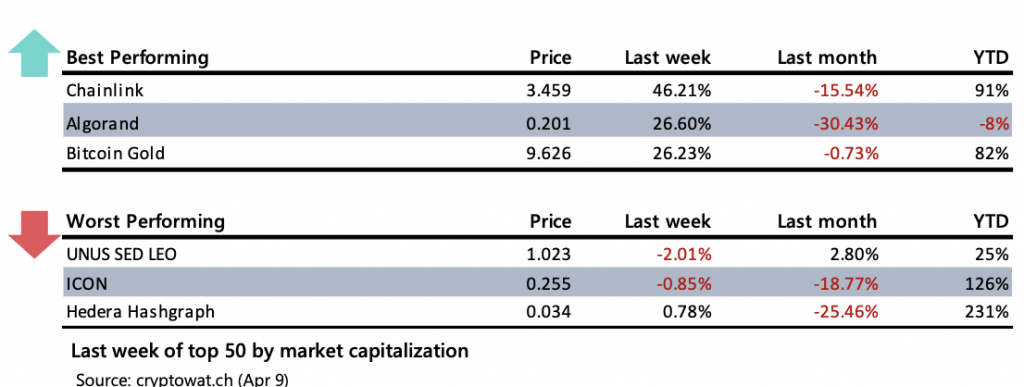 Crypto Market Report: Bitcoin&rsquo;s Potential Easter Resurrection, and the Aftermath of Fork Halvings - screen shot 2020 04 10 at 10.08.12 am 1024x387