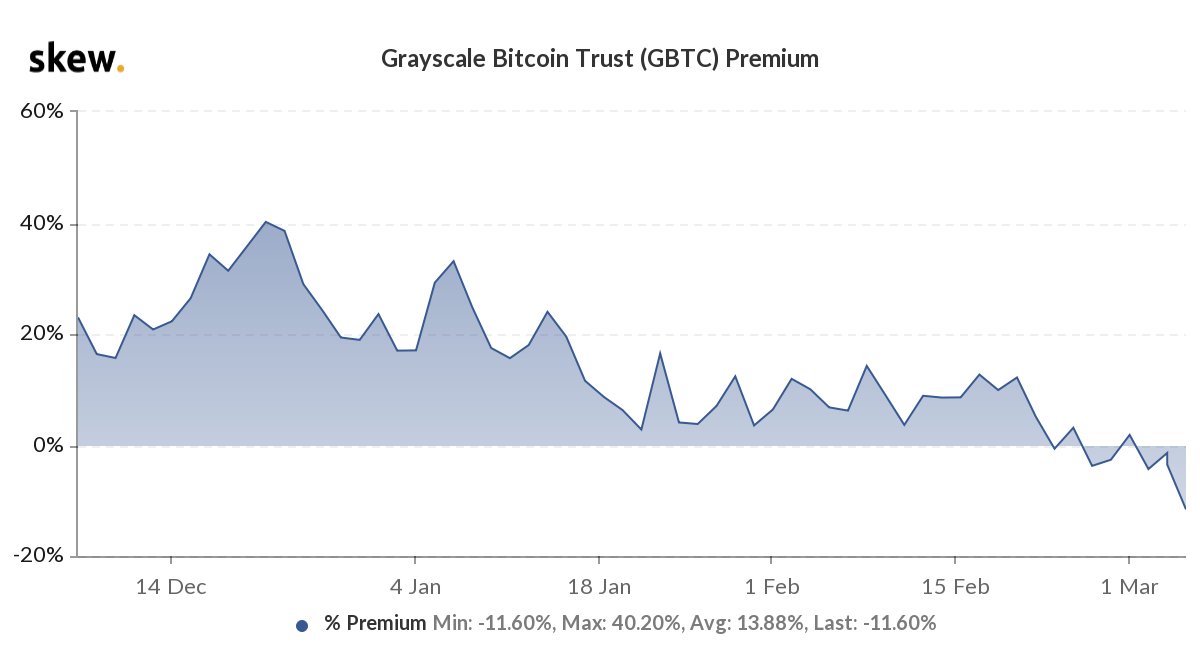 Market Research Report: Stocks Rebound While Bitcoin Stays Range Bound &mdash; Gold in Danger And Oil Surges - GBTC discount.jfif