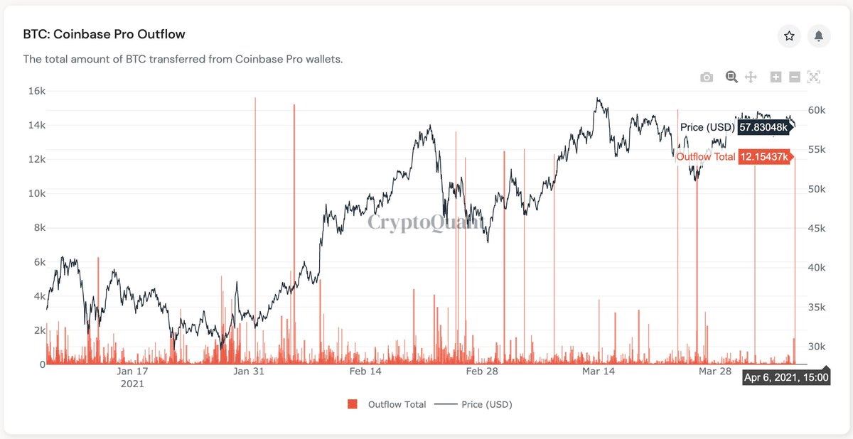 Market Research Report: Bitcoin Breaks $60,000 as Ripple Triples and Fed Meeting Makes Risk Assets Boom - coinbase outflow 4