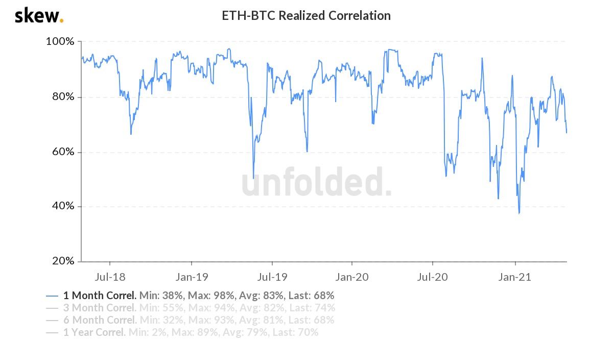 Market Research Report: Bitcoin Eyes Out $60,000 Again While ETH Clears $3,000 &mdash; New Crypto Legislation Helping? - ETH BTC correlation