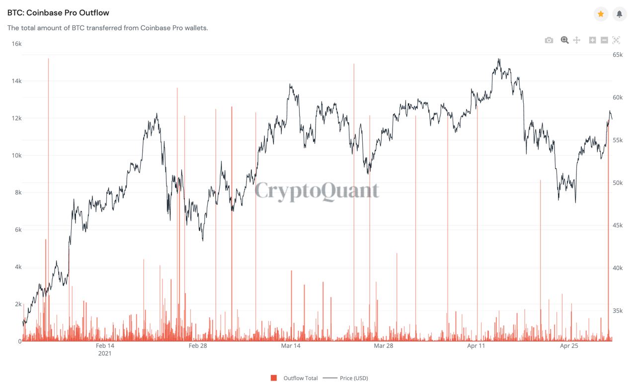 Market Research Report: Bitcoin Eyes Out $60,000 Again While ETH Clears $3,000 &mdash; New Crypto Legislation Helping? - coinbase outflow 1