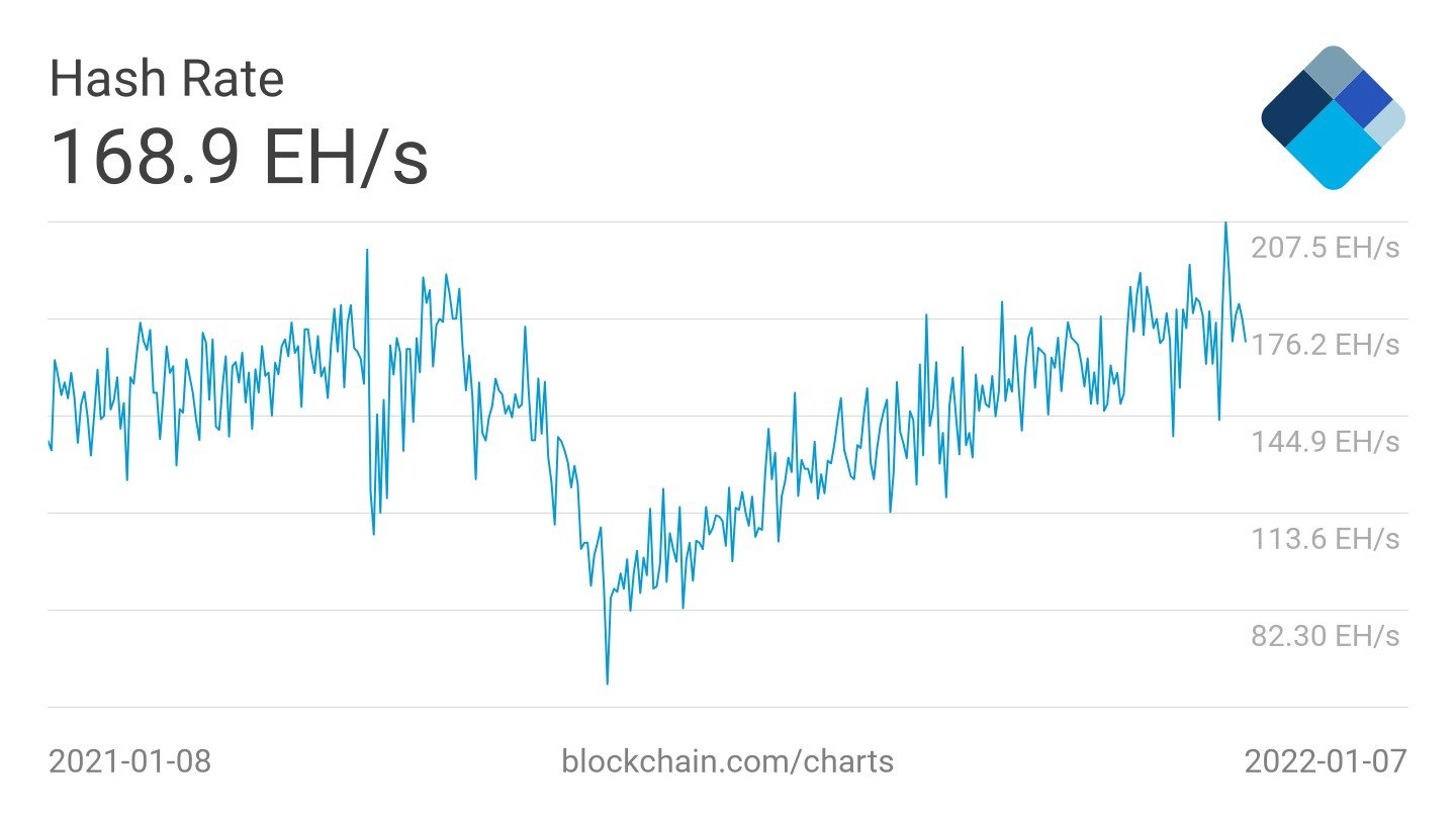 Market Research Report: New Year Off To A Bad Start For Crypto Along With Other Risky Assets&nbsp; - BTC hash rate