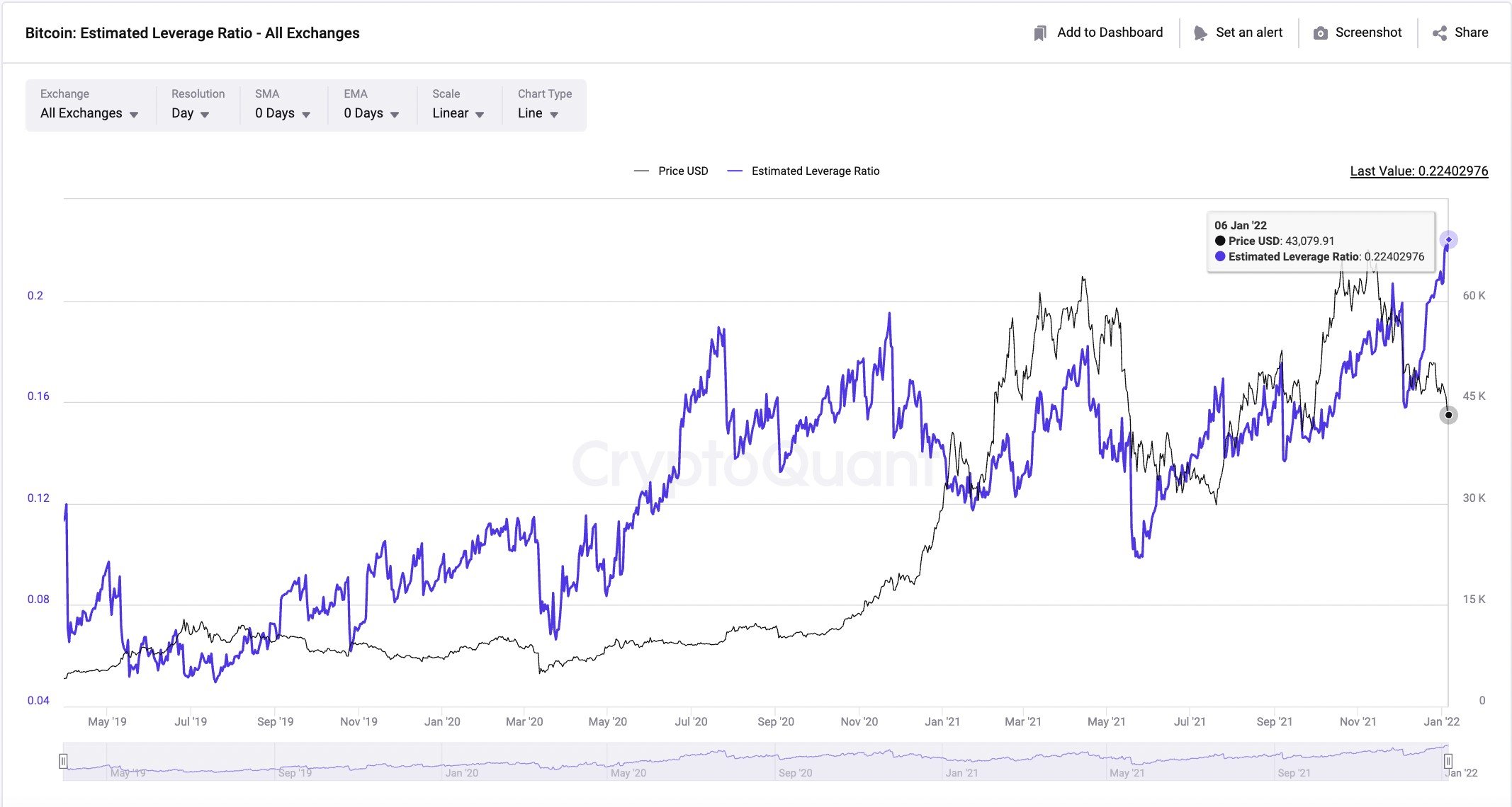 Market Research Report: New Year Off To A Bad Start For Crypto Along With Other Risky Assets&nbsp; - BTC leverage ratio 1