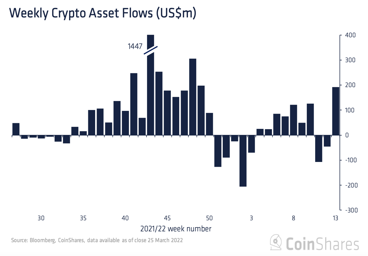 Market Research Report: Oil Sheds 10% on Biden&rsquo;s Reserve Release, Stocks Flat While Altcoins Make Splashes - Crypto Fund Flow