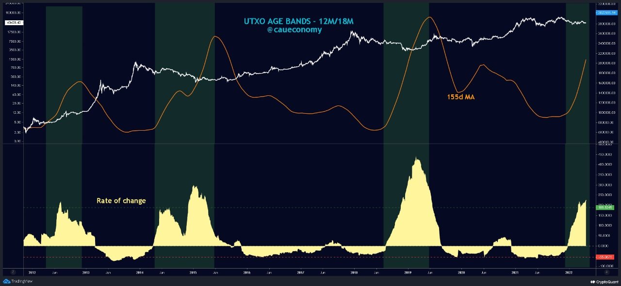 Market Research Report: BTC Grinds Lower, Altcoins Crushed As Stocks Plummet To Year&rsquo;s Low; Oil Jumps 9% - BTC 12m to 18m Age Bands