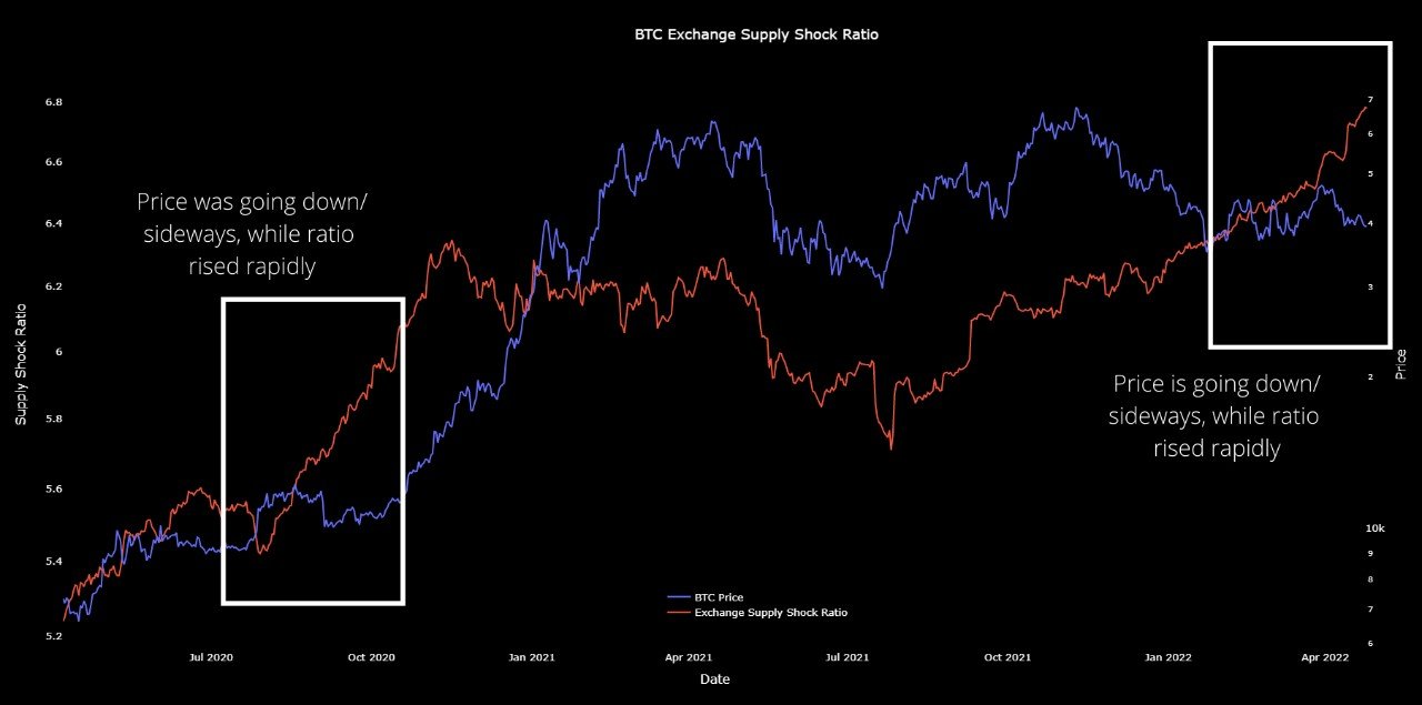 Market Research Report: BTC Grinds Lower, Altcoins Crushed As Stocks Plummet To Year&rsquo;s Low; Oil Jumps 9% - BTC Exch Supply Shock Ratio