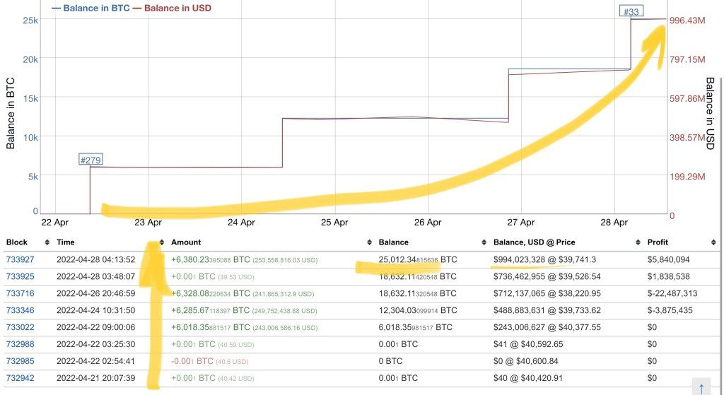 Market Research Report: BTC Grinds Lower, Altcoins Crushed As Stocks Plummet To Year&rsquo;s Low; Oil Jumps 9% - BTC New Whale